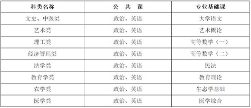 河北省成人高考考試科目有哪些？