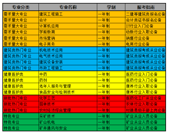 電大中專哪些專業(yè)可以考二建？