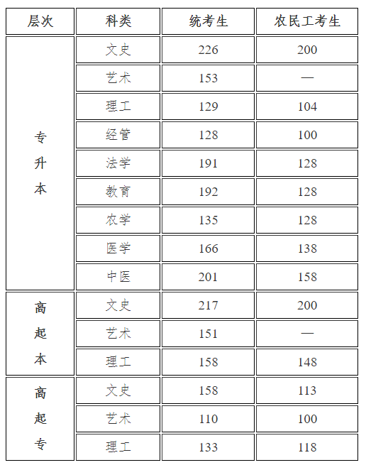 2021年河北省成人高考的錄取分數(shù)線是多少？