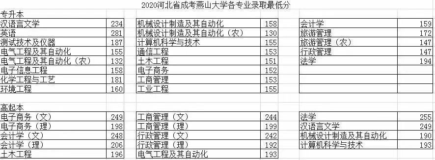 2021年河北成考燕山大學(xué)個(gè)專業(yè)的最低錄取分?jǐn)?shù)線