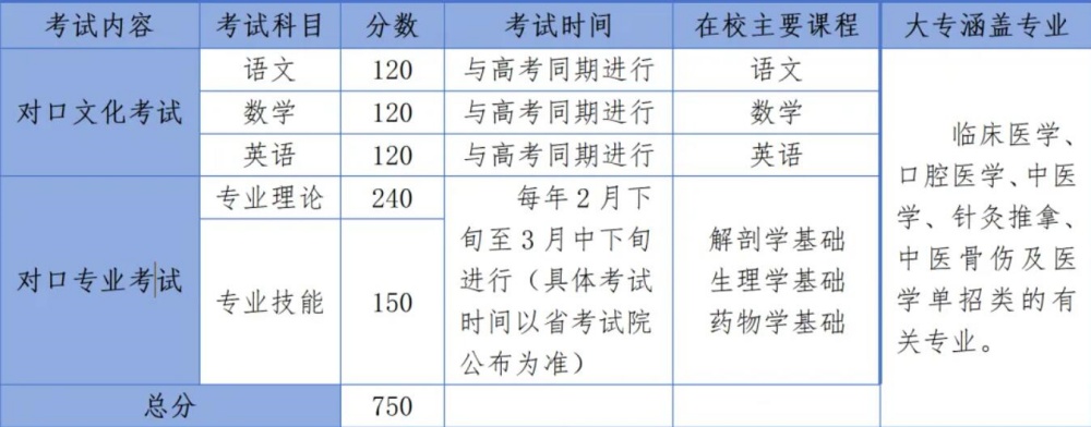 2024年醫(yī)學(xué)類高考輔導(dǎo)班招生簡章