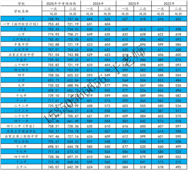 2025年石家莊高中錄取分數(shù)線預測