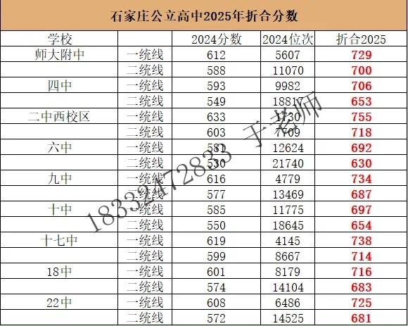 2025年石家莊高中錄取分數(shù)線折算預測