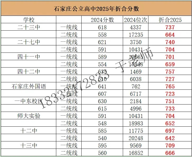 2025年石家莊高中錄取分數(shù)線折算預測