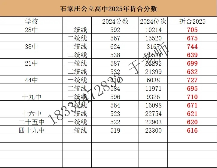 2025年石家莊高中錄取分數(shù)線折算預測