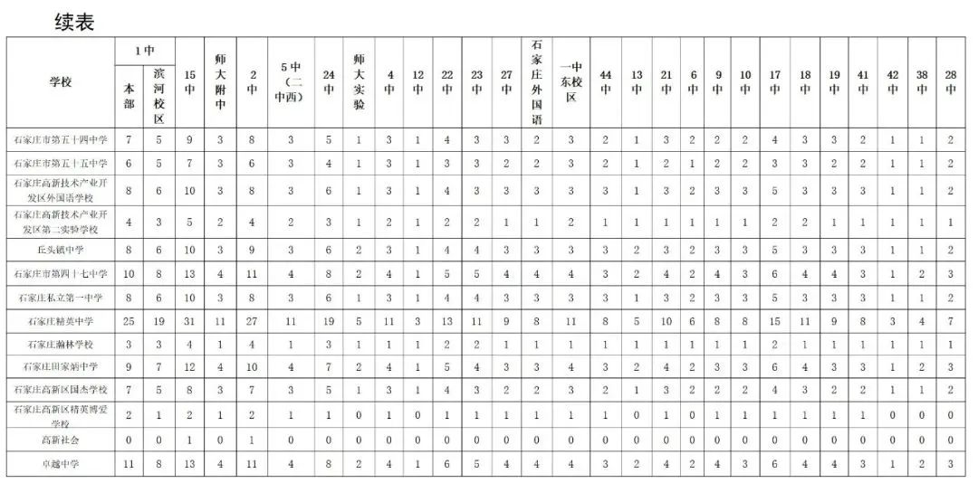 2025年石家莊普通高中分配生政策常見問題